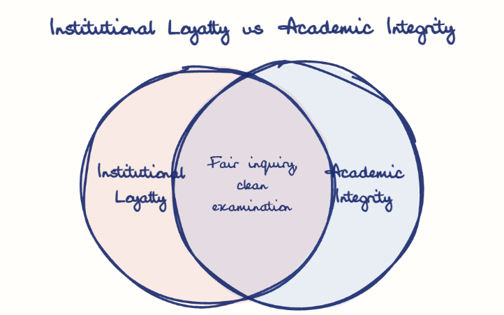Hand-drawn diagram: Institutional Loyalty vs Academic Integrity. Institutional Loyalty vs Academic Integrity. Venn diagram: Institutional Loyalty, Academic Integrity; overlap: Fair inquiry, clean examination