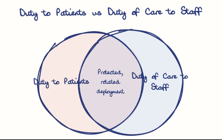 Hand-drawn diagram: Duty to Patients vs Duty of Care to Staff. Duty to Patients vs Duty of Care to Staff. Venn diagram: Duty to Patients, Duty of Care to Staff; overlap: Protected, rotated deployment