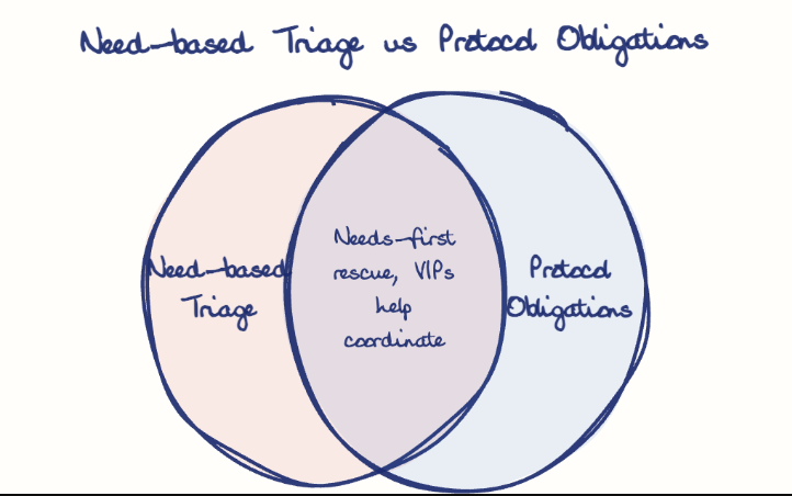 Hand-drawn diagram: Need-based Triage vs Protocol Obligations. Need-based Triage vs Protocol Obligations. Venn diagram: Need-based Triage, Protocol Obligations; overlap: Needs-first rescue, VIPs help coordinate