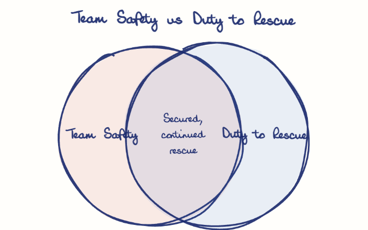 Hand-drawn diagram: Team Safety vs Duty to Rescue. Team Safety vs Duty to Rescue. Venn diagram: Team Safety, Duty to Rescue; overlap: Secured, continued rescue