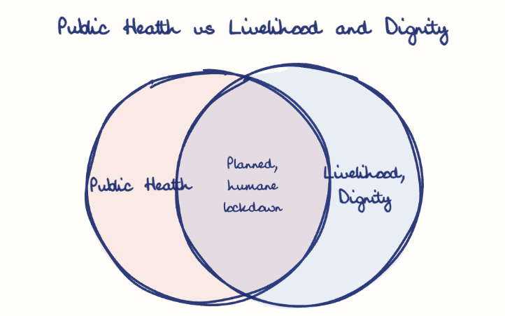 Hand-drawn diagram: Public Health vs Livelihood and Dignity. Public Health vs Livelihood and Dignity. Venn diagram: Public Health, Livelihood, Dignity; overlap: Planned, humane lockdown