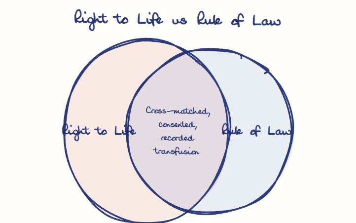 Hand-drawn diagram: Right to Life vs Rule of Law. Right to Life vs Rule of Law. Venn diagram: Right to Life, Rule of Law; overlap: Cross-matched, consented, recorded transfusion