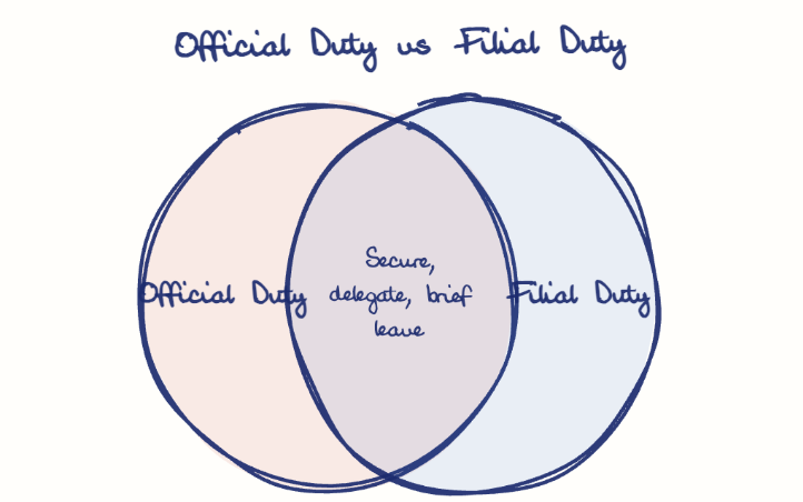 Hand-drawn diagram: Official Duty vs Filial Duty. Official Duty vs Filial Duty. Venn diagram: Official Duty, Filial Duty; overlap: Secure, delegate, brief leave