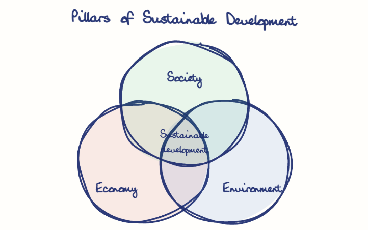 Hand-drawn diagram: Pillars of Sustainable Development. Pillars of Sustainable Development. Venn diagram: Economy, Environment, Society; overlap: Sustainable development