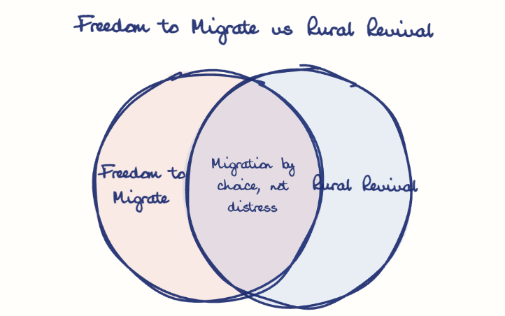 Hand-drawn diagram: Freedom to Migrate vs Rural Revival. Freedom to Migrate vs Rural Revival. Venn diagram: Freedom to Migrate, Rural Revival; overlap: Migration by choice, not distress