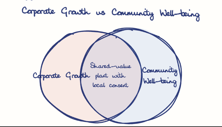 Hand-drawn diagram: Corporate Growth vs Community Well-being. Corporate Growth vs Community Well-being. Venn diagram: Corporate Growth, Community Well-being; overlap: Shared-value plant with local consent