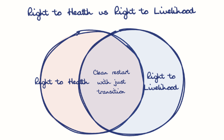 Hand-drawn diagram: Right to Health vs Right to Livelihood. Right to Health vs Right to Livelihood. Venn diagram: Right to Health, Right to Livelihood; overlap: Clean restart with just transition