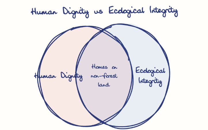 Hand-drawn diagram: Human Dignity vs Ecological Integrity. Human Dignity vs Ecological Integrity. Venn diagram: Human Dignity, Ecological Integrity; overlap: Homes on non-forest land