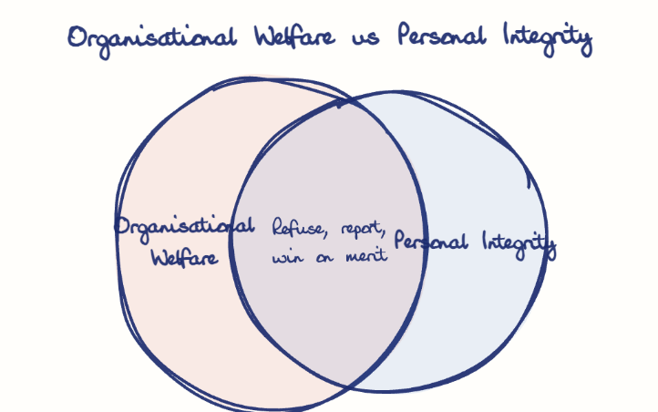 Hand-drawn diagram: Organisational Welfare vs Personal Integrity. Organisational Welfare vs Personal Integrity. Venn diagram: Organisational Welfare, Personal Integrity; overlap: Refuse, report, win on merit