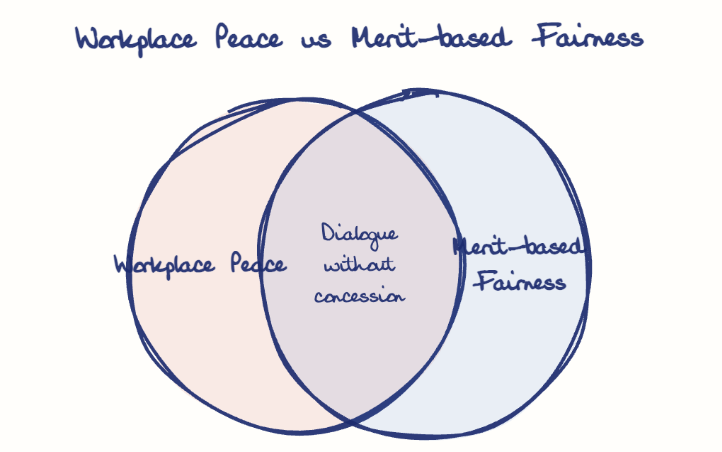 Hand-drawn diagram: Workplace Peace vs Merit-based Fairness. Workplace Peace vs Merit-based Fairness. Venn diagram: Workplace Peace, Merit-based Fairness; overlap: Dialogue without concession