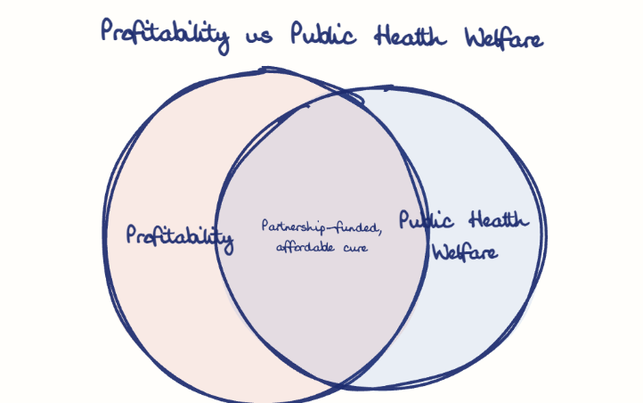 Hand-drawn diagram: Profitability vs Public Health Welfare. Profitability vs Public Health Welfare. Venn diagram: Profitability, Public Health Welfare; overlap: Partnership-funded, affordable cure
