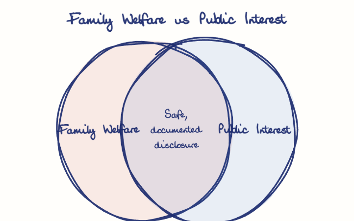 Hand-drawn diagram: Family Welfare vs Public Interest. Family Welfare vs Public Interest. Venn diagram: Family Welfare, Public Interest; overlap: Safe, documented disclosure