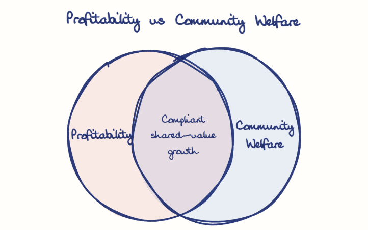Hand-drawn diagram: Profitability vs Community Welfare. Profitability vs Community Welfare. Venn diagram: Profitability, Community Welfare; overlap: Compliant shared-value growth