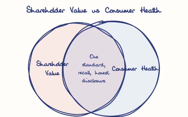 Hand-drawn diagram: Shareholder Value vs Consumer Health. Shareholder Value vs Consumer Health. Venn diagram: Shareholder Value, Consumer Health; overlap: One standard, recall, honest disclosure