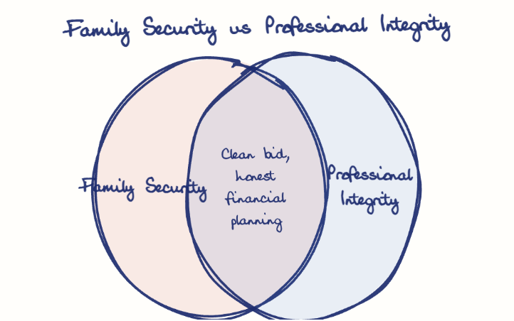Hand-drawn diagram: Family Security vs Professional Integrity. Family Security vs Professional Integrity. Venn diagram: Family Security, Professional Integrity; overlap: Clean bid, honest financial planning