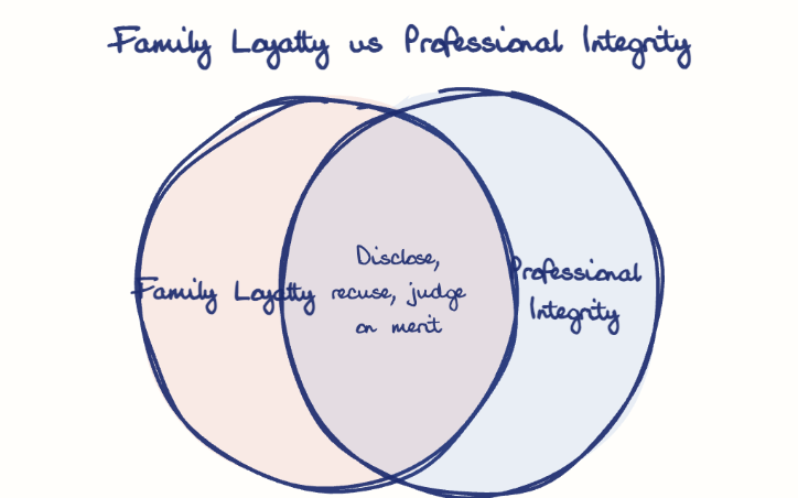 Hand-drawn diagram: Family Loyalty vs Professional Integrity. Family Loyalty vs Professional Integrity. Venn diagram: Family Loyalty, Professional Integrity; overlap: Disclose, recuse, judge on merit