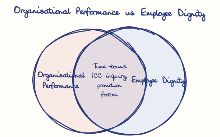 Hand-drawn diagram: Organisational Performance vs Employee Dignity. Organisational Performance vs Employee Dignity. Venn diagram: Organisational Performance, Employee Dignity; overlap: Time-bound ICC inquiry, promotion frozen