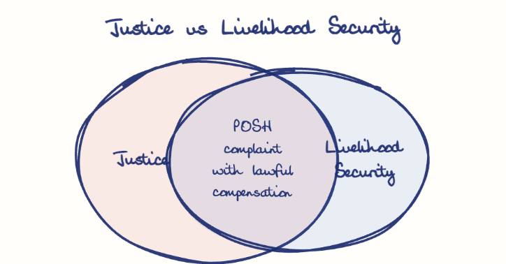 Hand-drawn diagram: Justice vs Livelihood Security. Justice vs Livelihood Security. Venn diagram: Justice, Livelihood Security; overlap: POSH complaint with lawful compensation