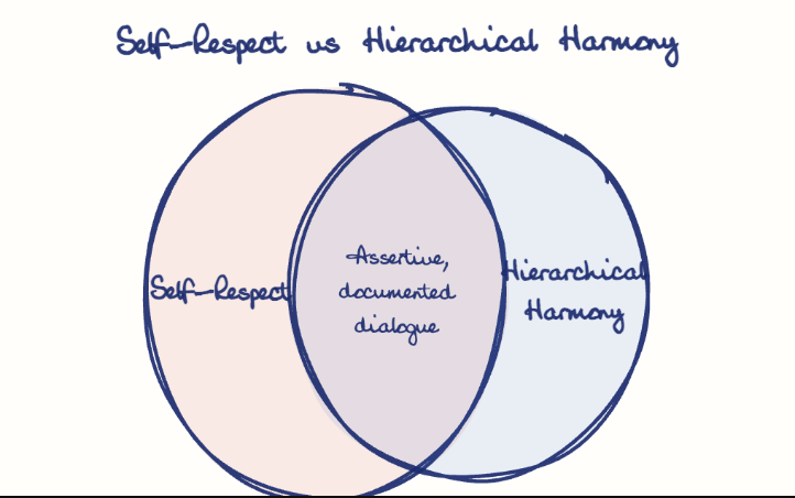 Hand-drawn diagram: Self-Respect vs Hierarchical Harmony. Self-Respect vs Hierarchical Harmony. Venn diagram: Self-Respect, Hierarchical Harmony; overlap: Assertive, documented dialogue
