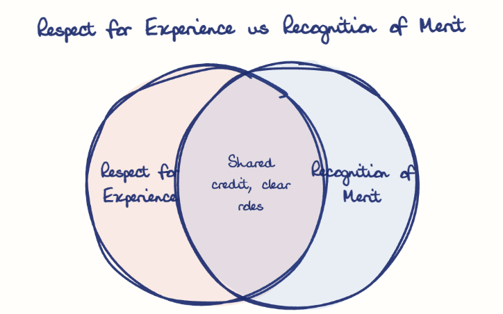 Hand-drawn diagram: Respect for Experience vs Recognition of Merit. Respect for Experience vs Recognition of Merit. Venn diagram: Respect for Experience, Recognition of Merit; overlap: Shared credit, clear roles