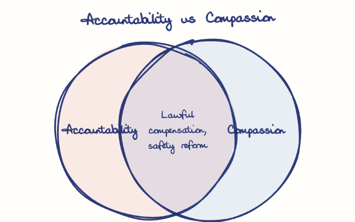 Hand-drawn diagram: Accountability vs Compassion. Accountability vs Compassion. Venn diagram: Accountability, Compassion; overlap: Lawful compensation, safety reform