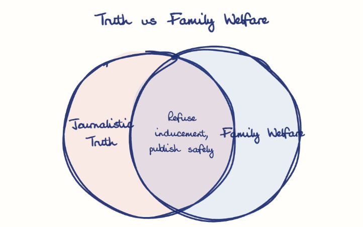 Hand-drawn diagram: Truth vs Family Welfare. Truth vs Family Welfare. Venn diagram: Journalistic Truth, Family Welfare; overlap: Refuse inducement, publish safely