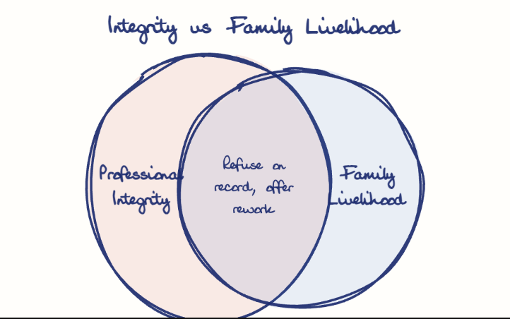 Hand-drawn diagram: Integrity vs Family Livelihood. Integrity vs Family Livelihood. Venn diagram: Professional Integrity, Family Livelihood; overlap: Refuse on record, offer rework
