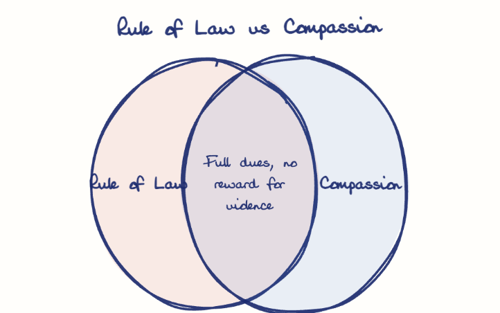 Hand-drawn diagram: Rule of Law vs Compassion. Rule of Law vs Compassion. Venn diagram: Rule of Law, Compassion; overlap: Full dues, no reward for violence