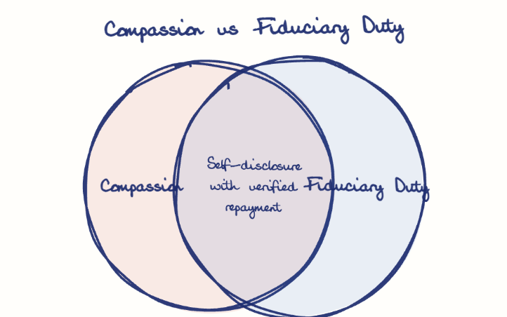 Hand-drawn diagram: Compassion vs Fiduciary Duty. Compassion vs Fiduciary Duty. Venn diagram: Compassion, Fiduciary Duty; overlap: Self-disclosure with verified repayment