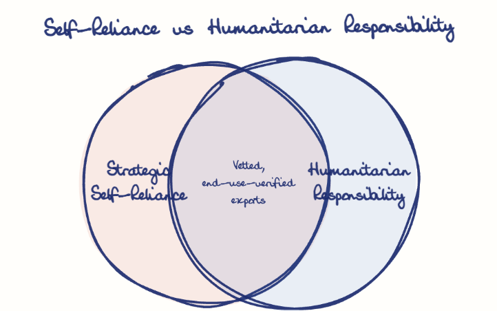 Hand-drawn diagram: Self-Reliance vs Humanitarian Responsibility. Self-Reliance vs Humanitarian Responsibility. Venn diagram: Strategic Self-Reliance, Humanitarian Responsibility; overlap: Vetted, end-use-verified exports
