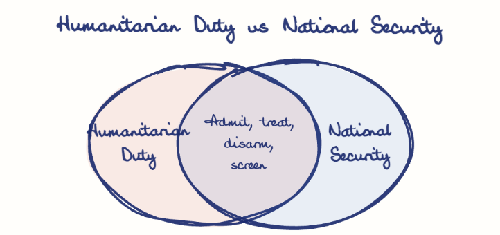 Hand-drawn diagram: Humanitarian Duty vs National Security. Humanitarian Duty vs National Security. Venn diagram: Humanitarian Duty, National Security; overlap: Admit, treat, disarm, screen