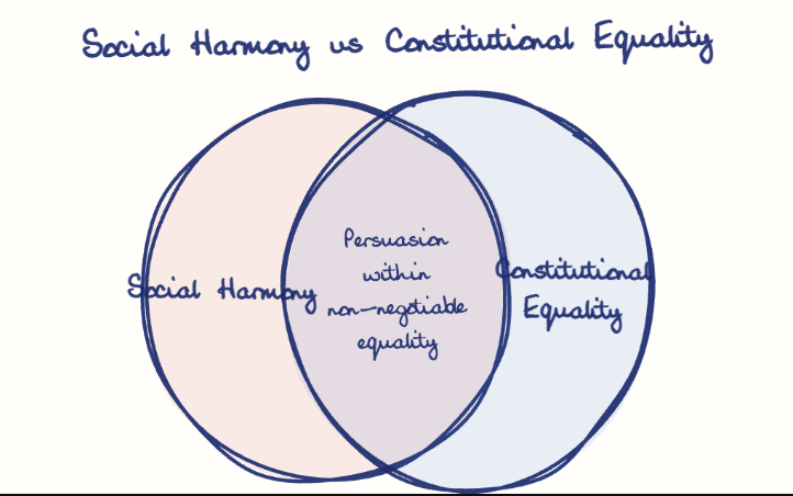 Hand-drawn diagram: Social Harmony vs Constitutional Equality. Social Harmony vs Constitutional Equality. Venn diagram: Social Harmony, Constitutional Equality; overlap: Persuasion within non-negotiable equality
