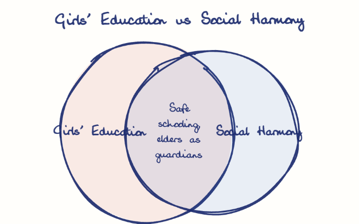 Hand-drawn diagram: Girls' Education vs Social Harmony. Girls' Education vs Social Harmony. Venn diagram: Girls' Education, Social Harmony; overlap: Safe schooling, elders as guardians
