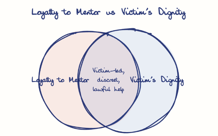 Hand-drawn diagram: Loyalty to Mentor vs Victim's Dignity. Loyalty to Mentor vs Victim's Dignity. Venn diagram: Loyalty to Mentor, Victim's Dignity; overlap: Victim-led, discreet, lawful help