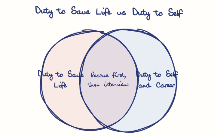 Hand-drawn diagram: Duty to Save Life vs Duty to Self. Duty to Save Life vs Duty to Self. Venn diagram: Duty to Save Life, Duty to Self and Career; overlap: Rescue first, then interview