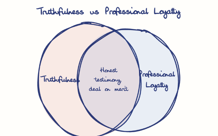 Hand-drawn diagram: Truthfulness vs Professional Loyalty. Truthfulness vs Professional Loyalty. Venn diagram: Truthfulness, Professional Loyalty; overlap: Honest testimony, deal on merit