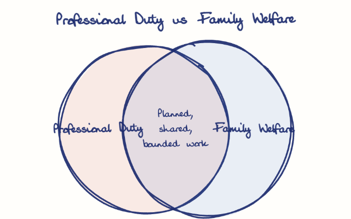 Hand-drawn diagram: Professional Duty vs Family Welfare. Professional Duty vs Family Welfare. Venn diagram: Professional Duty, Family Welfare; overlap: Planned, shared, bounded work
