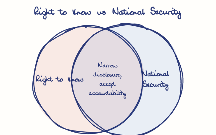 Hand-drawn diagram: Right to Know vs National Security. Right to Know vs National Security. Venn diagram: Right to Know, National Security; overlap: Narrow disclosure, accept accountability