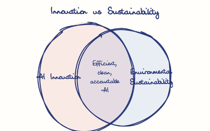 Hand-drawn diagram: Innovation vs Sustainability. Innovation vs Sustainability. Venn diagram: AI Innovation, Environmental Sustainability; overlap: Efficient, clean, accountable AI
