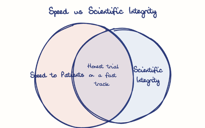 Hand-drawn diagram: Speed vs Scientific Integrity. Speed vs Scientific Integrity. Venn diagram: Speed to Patients, Scientific Integrity; overlap: Honest trial on a fast track
