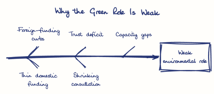 Hand-drawn diagram: Why the Green Role Is Weak. Why the Green Role Is Weak. Diagram (fishbone): Why the Green Role Is Weak; Weak environmental role; Foreign-funding curbs; Thin domestic funding; Trust deficit; Shrinking consultation; Capacity gaps