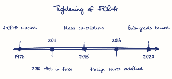 Hand-drawn diagram: Tightening of FCRA. Tightening of FCRA. Diagram (timeline): Tightening of FCRA; 1976; FCRA enacted; 2011; 2010 Act in force; 2015; Mass cancellations; 2016; Foreign source redefined; 2020; Sub-grants banned