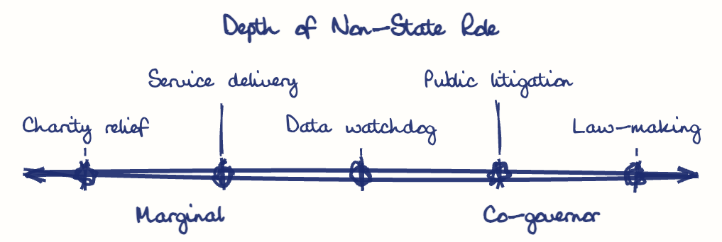 Hand-drawn diagram: Depth of Non-State Role. Depth of Non-State Role. Diagram (spectrum): Depth of Non-State Role; Marginal; Co-governor; Charity relief; Service delivery; Data watchdog; Public litigation; Law-making