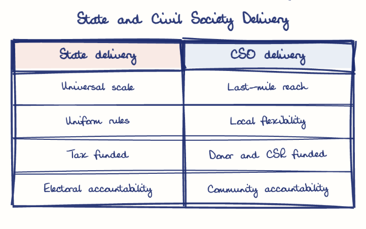 Hand-drawn diagram: State and Civil Society Delivery. State and Civil Society Delivery. Comparison of State delivery and CSO delivery