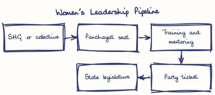 Hand-drawn diagram: Women's Leadership Pipeline. Women's Leadership Pipeline. Flow: SHG or collective → Panchayat seat → Training and mentoring → Party ticket → State legislature