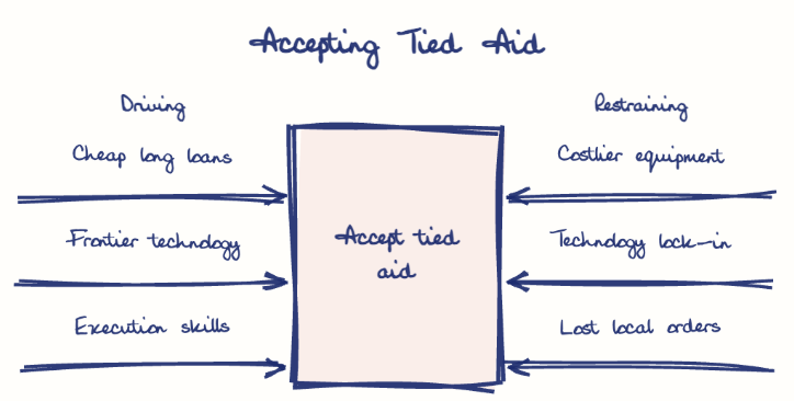Hand-drawn diagram: Accepting Tied Aid. Accepting Tied Aid. Diagram (forcefield): Accepting Tied Aid; Accept tied aid; Cheap long loans; Frontier technology; Execution skills; Costlier equipment; Technology lock-in; Lost local orders