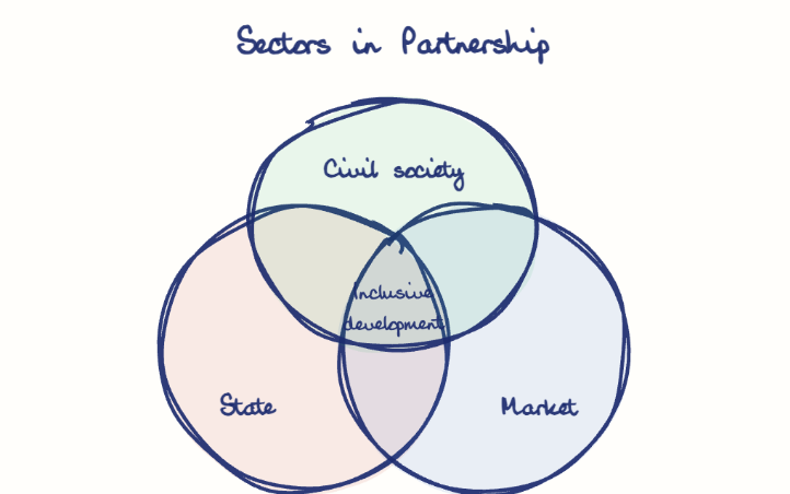 Hand-drawn diagram: Sectors in Partnership. Sectors in Partnership. Venn diagram: State, Market, Civil society; overlap: Inclusive development