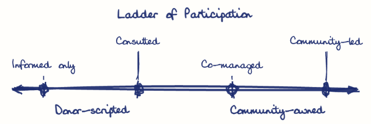 Hand-drawn diagram: Ladder of Participation. Ladder of Participation. Diagram (spectrum): Ladder of Participation; Donor-scripted; Community-owned; Informed only; Consulted; Co-managed; Community-led