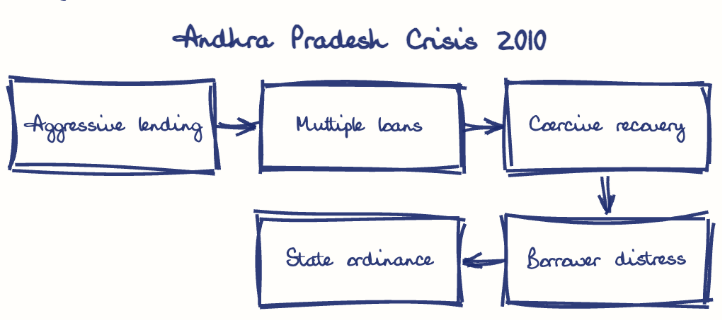 Hand-drawn diagram: Andhra Pradesh Crisis 2010. Andhra Pradesh Crisis 2010. Flow: Aggressive lending → Multiple loans → Coercive recovery → Borrower distress → State ordinance