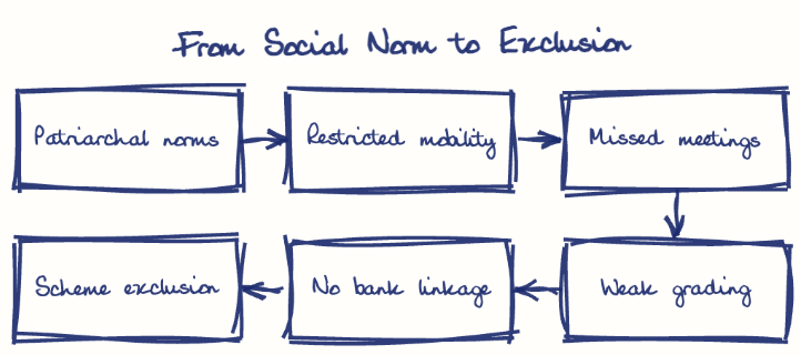 Hand-drawn diagram: From Social Norm to Exclusion. From Social Norm to Exclusion. Flow: Patriarchal norms → Restricted mobility → Missed meetings → Weak grading → No bank linkage → Scheme exclusion
